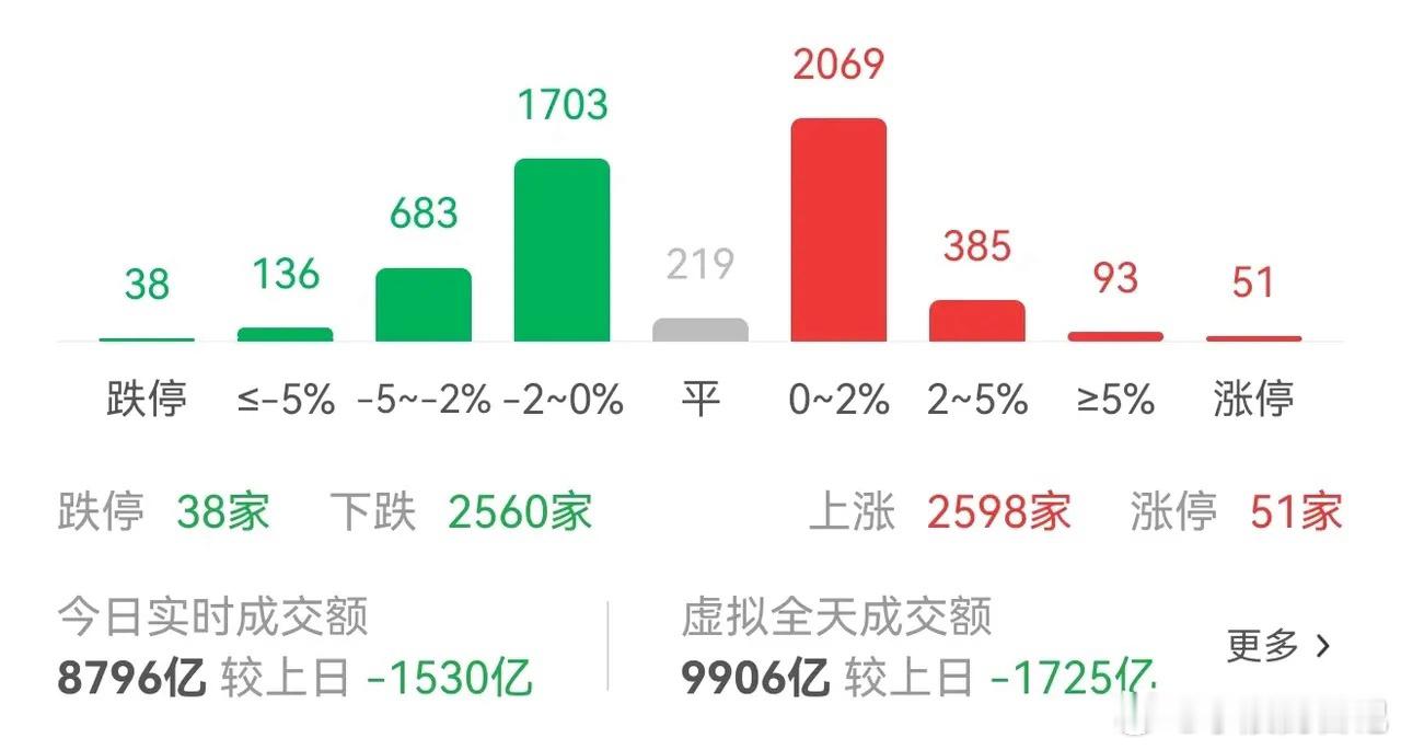 打响万亿保卫战！上周我说与补不补缺口相比万亿成交量更重要，截止两点半全场成交85