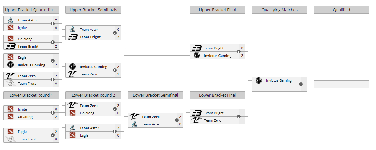 #DOTA2# 2023年 ESL One 吉隆坡站中国区预选赛今天是最后一日！