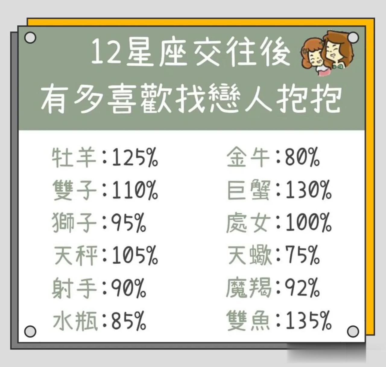12星座交往后，有多喜欢找恋人抱抱

 
