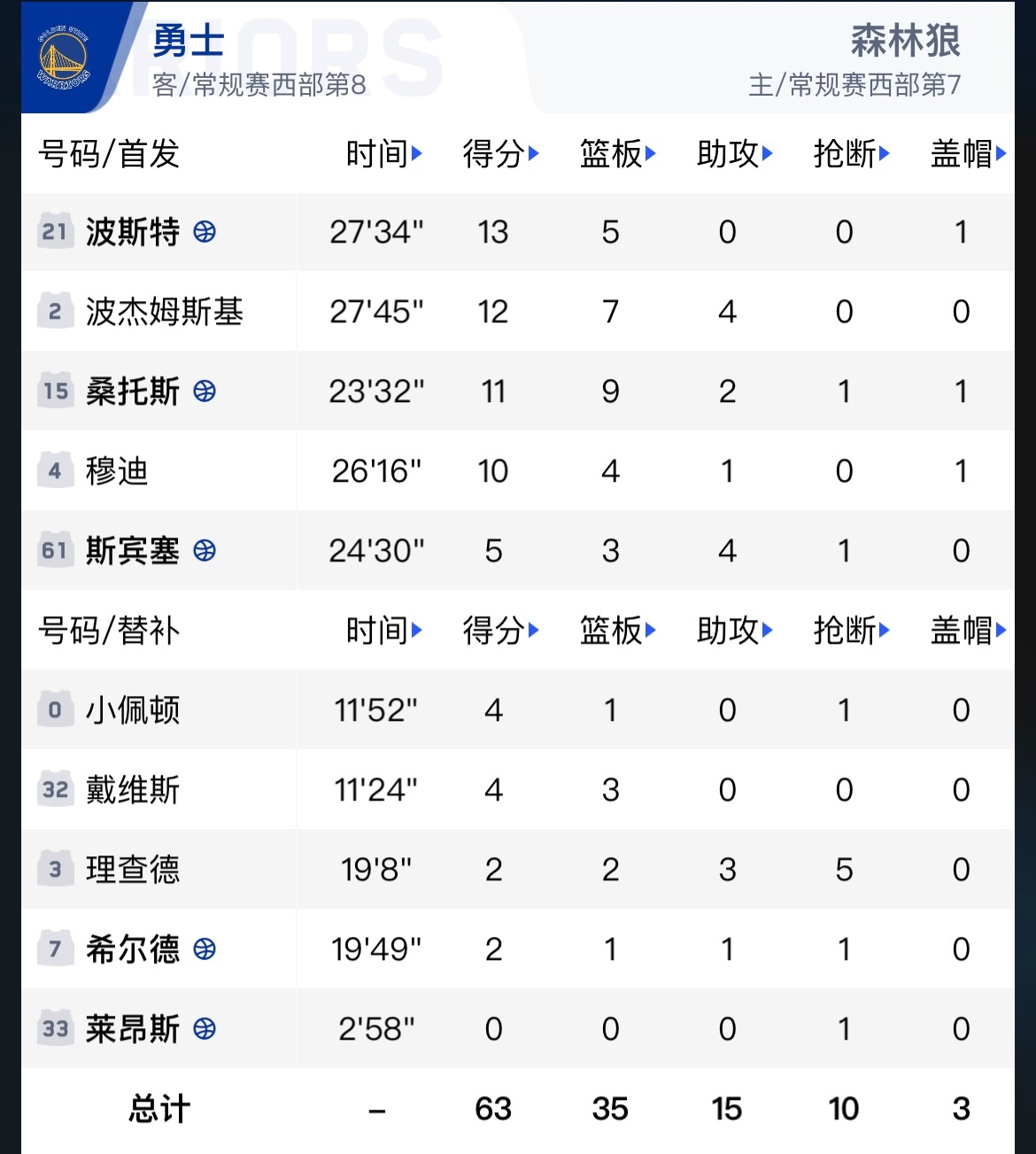 能有人上20分吗？勇士vs森林狼