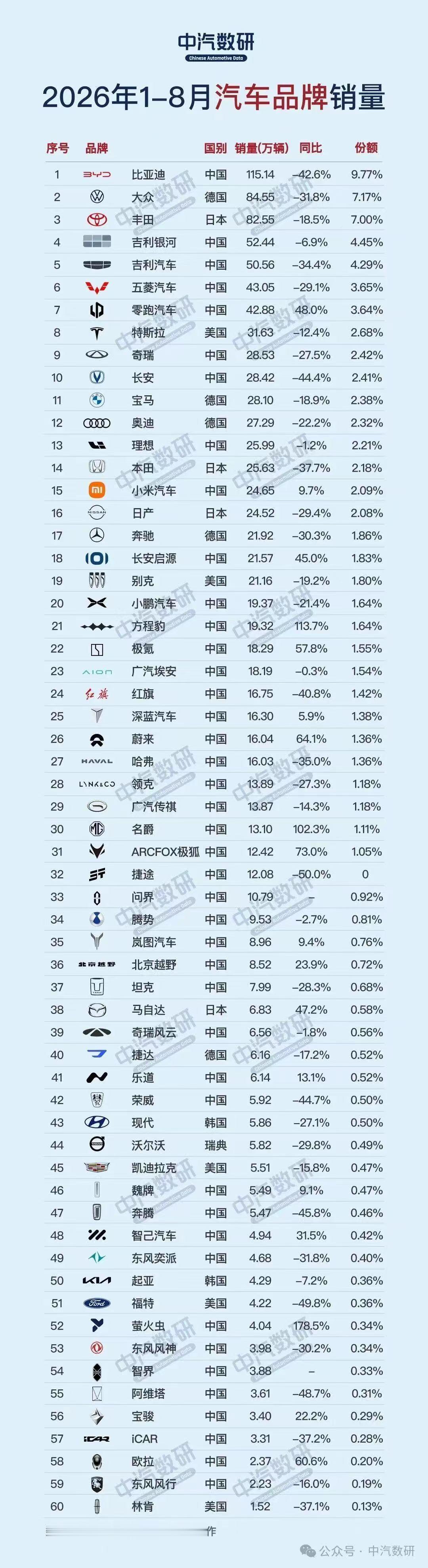 中汽数研2026年1-8月汽车品牌销量 仅供诸位参考。 ​​​