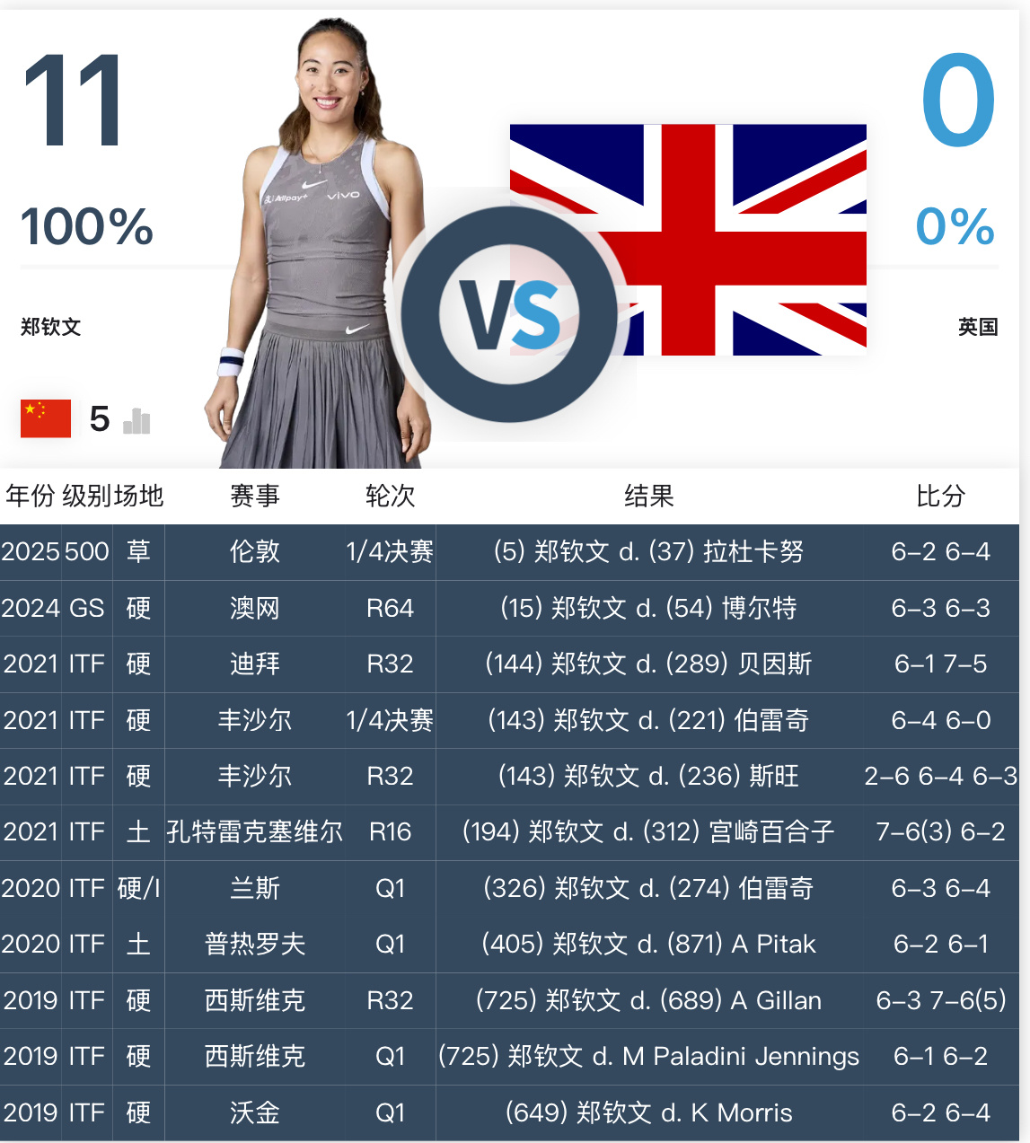 郑钦文11连胜英国球员 郑钦文VS英国 11:0（所有比赛）郑钦文VS法国 6: