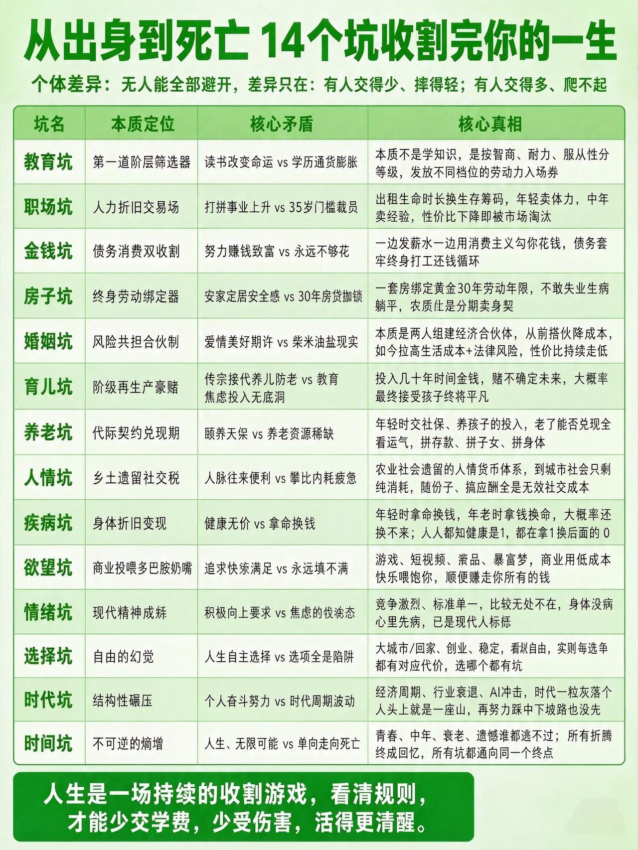 好像人生是一场不断的收割游戏，没人能全部躲开。区别在于有人少填坑，有人多走弯路…