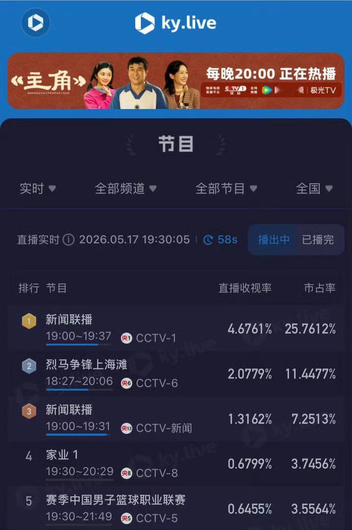 家业首播收视率家业首播收视率破1 杨紫新剧《家业》首播收视率来袭，开播不到十分钟