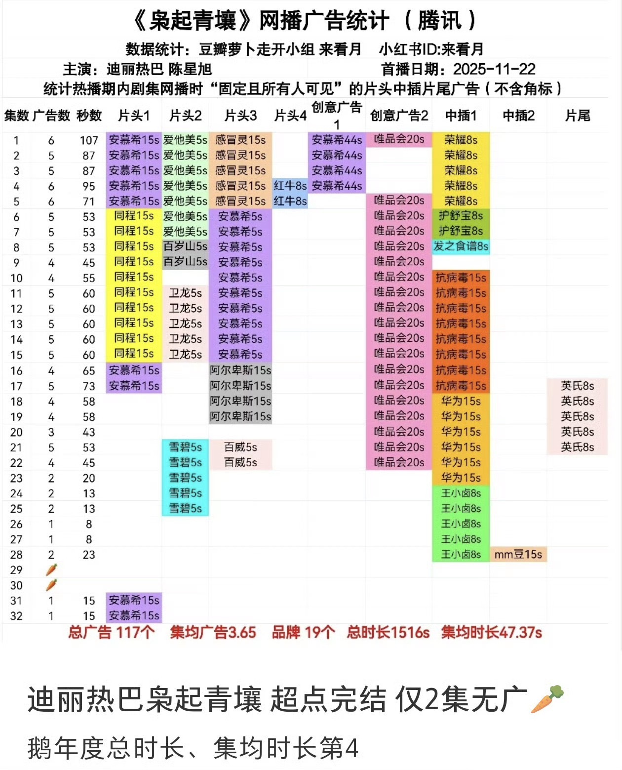 枭起青壤今天超点结束，🥕了两集。 