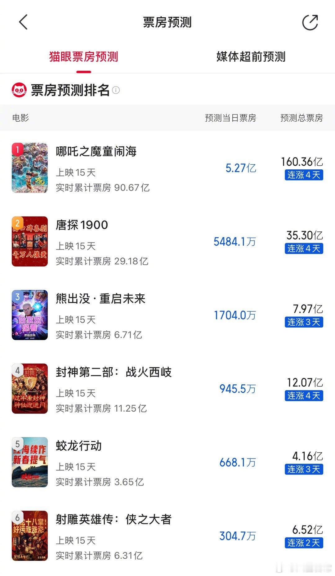 猫眼最新预测哪吒2票房160亿！ 