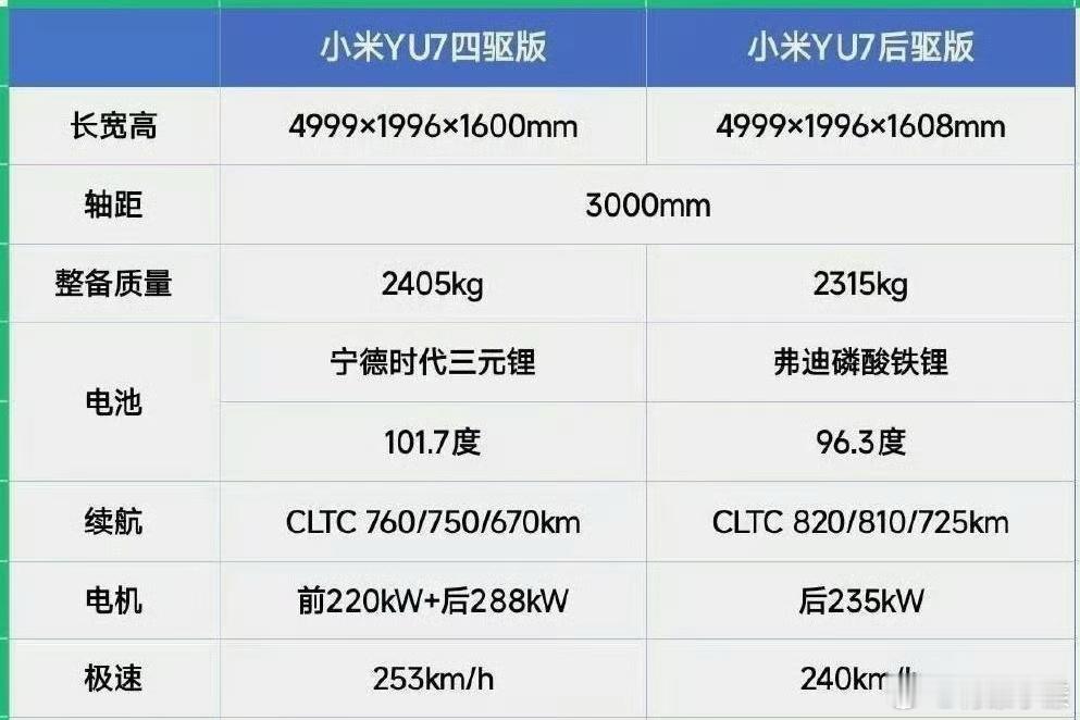 小米YU7续航信息曝光 后驱版：搭载96.3度弗迪磷酸铁锂电池，CLTC续航分别