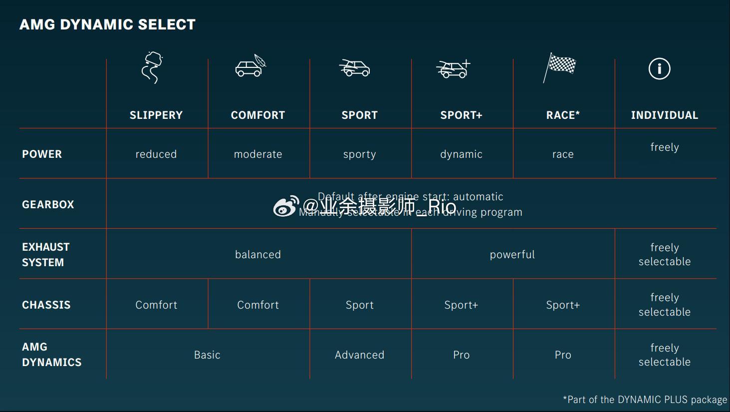玩AMG的时候是不是也有过这个疑问~我切换驾驶模式Comfort/Sport/S