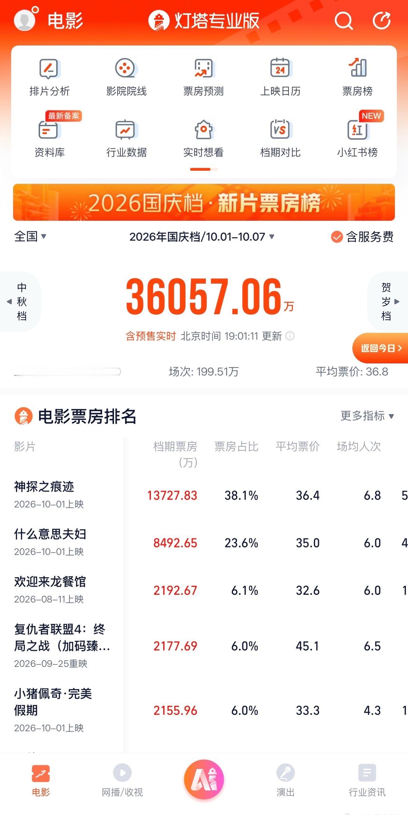 大家贡献了哪部？我还没去看呢！谁撑起了国庆3.5亿票房 ​​​