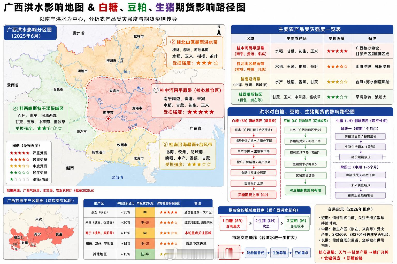 关于近期多处洪水的影响，其实影响非常的小期货