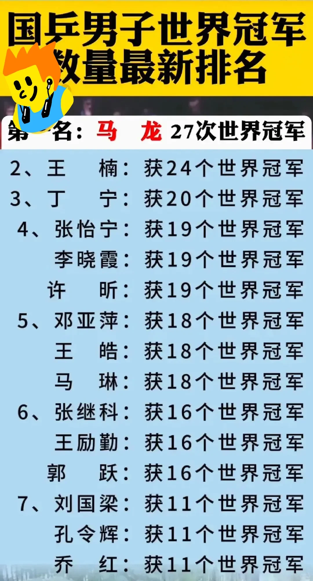 王励勤：仅仅获得16个世界冠军；
邓亚萍：仅仅获得18个世界冠军；
刘国梁：仅仅...