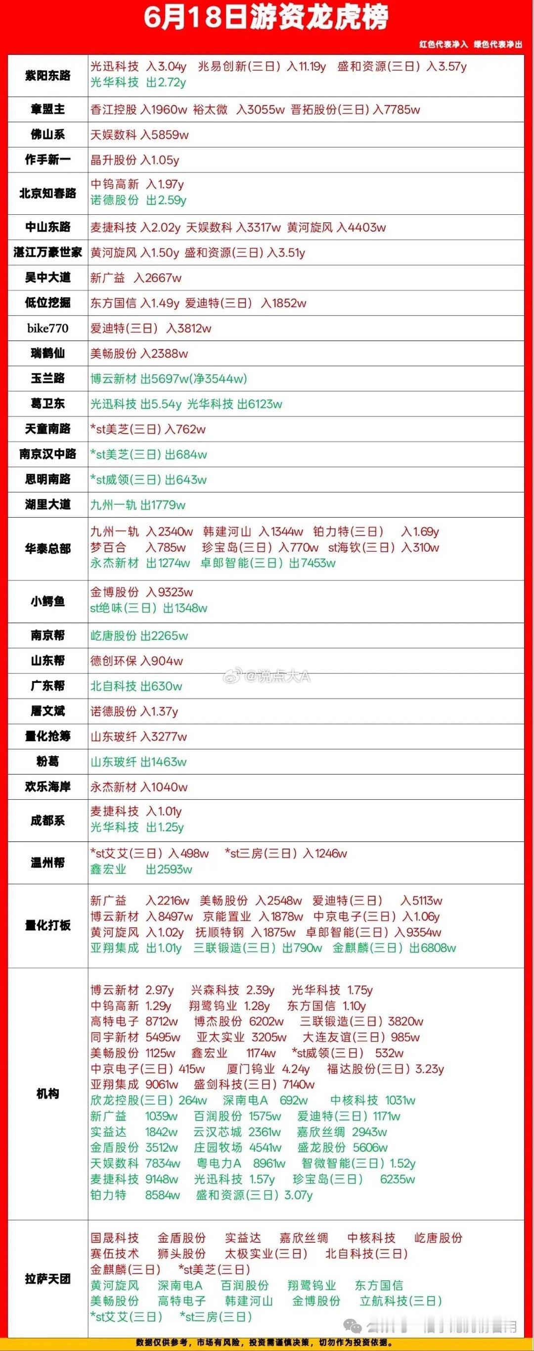 6.18龙虎榜游资动向一手梳理，买卖分化明显，干货直接看今天完整龙虎榜各路游资、