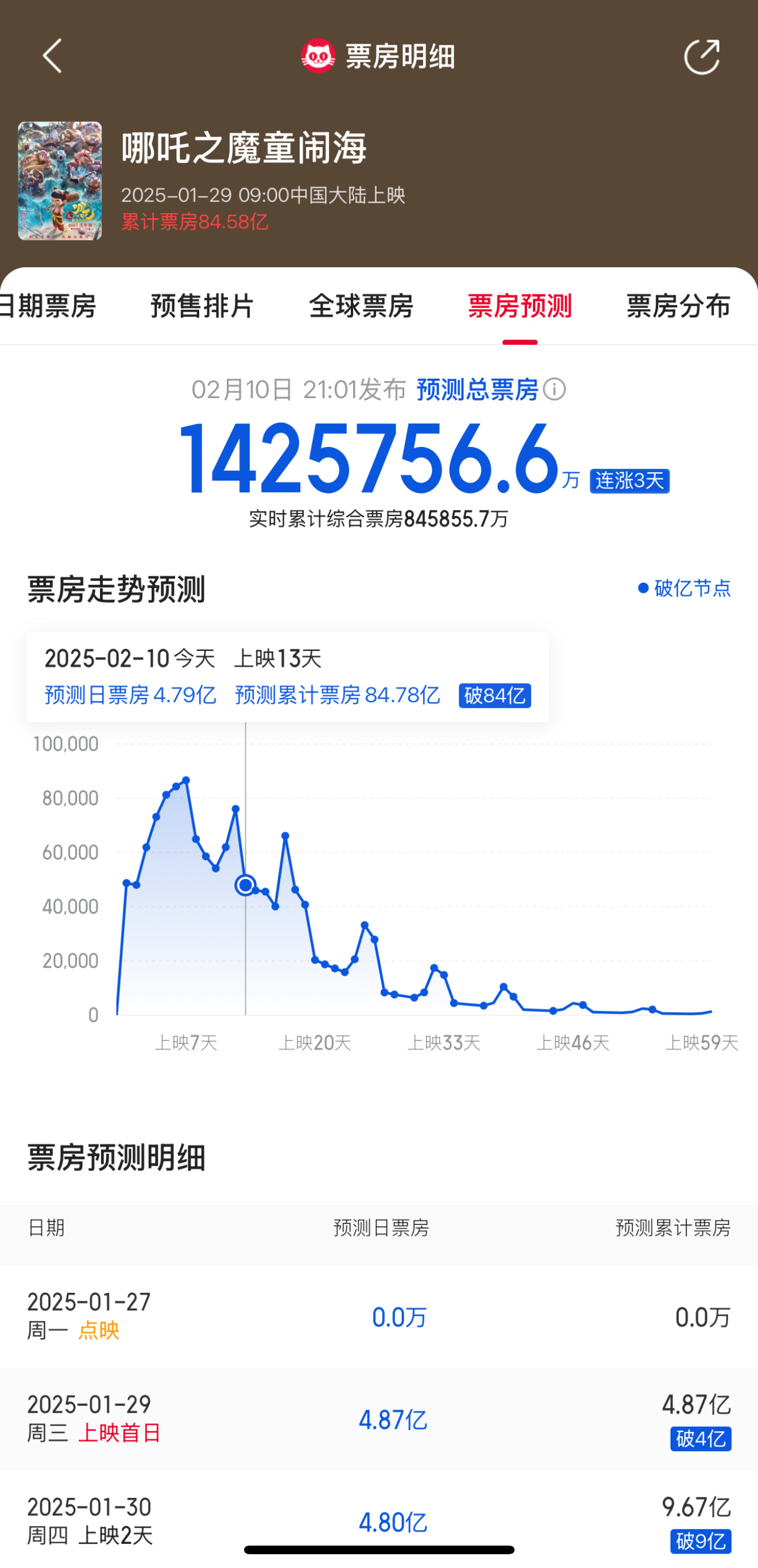 全球动画票房榜最年轻榜一大哥将诞生  三岁的百亿票房影帝来了，142.5亿预测绝