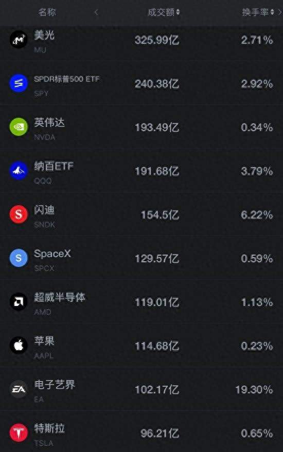 存储芯片一日回魂！美光暴涨4%，南亚科再涨价20%，拐点在哪？