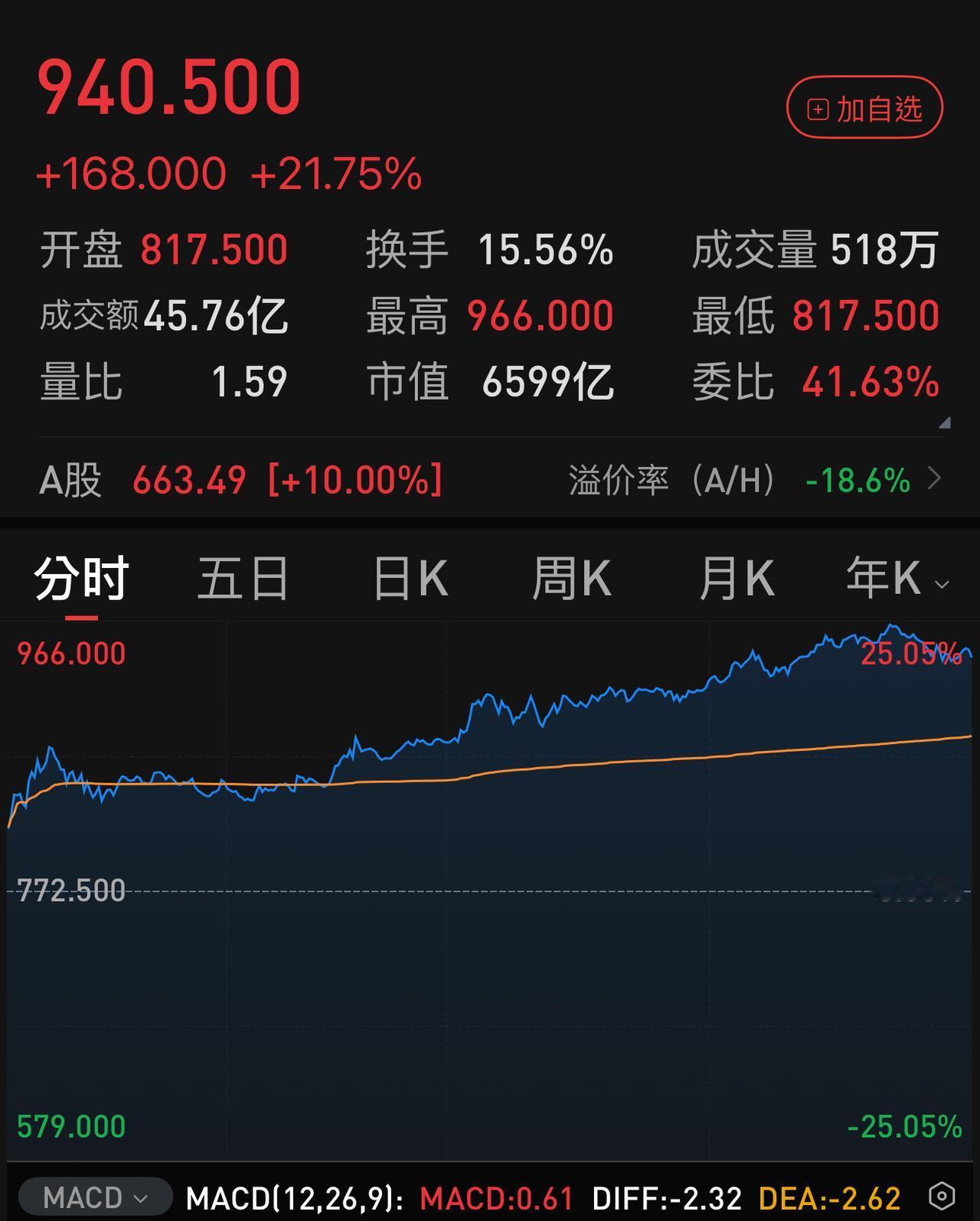 四千多亿市值，半年利润69亿，A股直接涨停，H股大涨21.75 ％！
这是兆易创