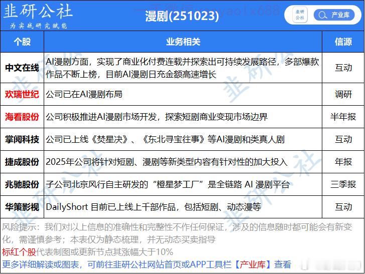 早盘AI漫剧，氟化工等周强。至昨日市场依旧是轮动行情，10月份最后一个交易日，看