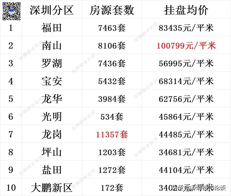 深圳全市楼市最新行情#深圳楼市最新行情#深圳楼市论谈#深圳全市挂盘量#深圳楼市动