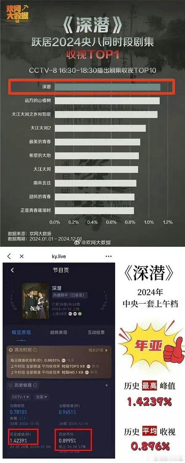 成毅主演的谍战剧《深潜》8月9日广东卫视黄金档播出，之前央8下午档年冠，央1上午
