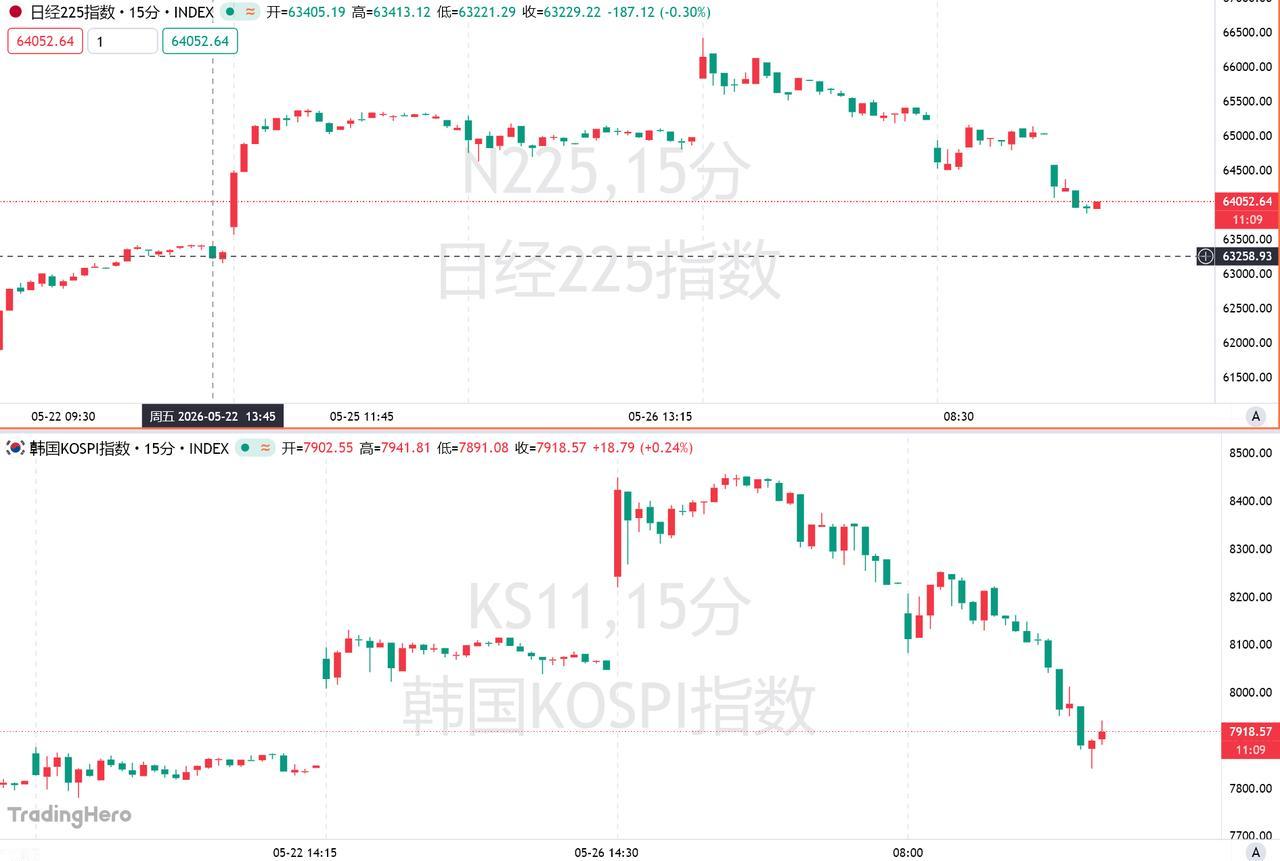 5月28日，美媒报道称，现货黄金跌幅近2%，亚太股指下挫，美油价格冲上95美元。