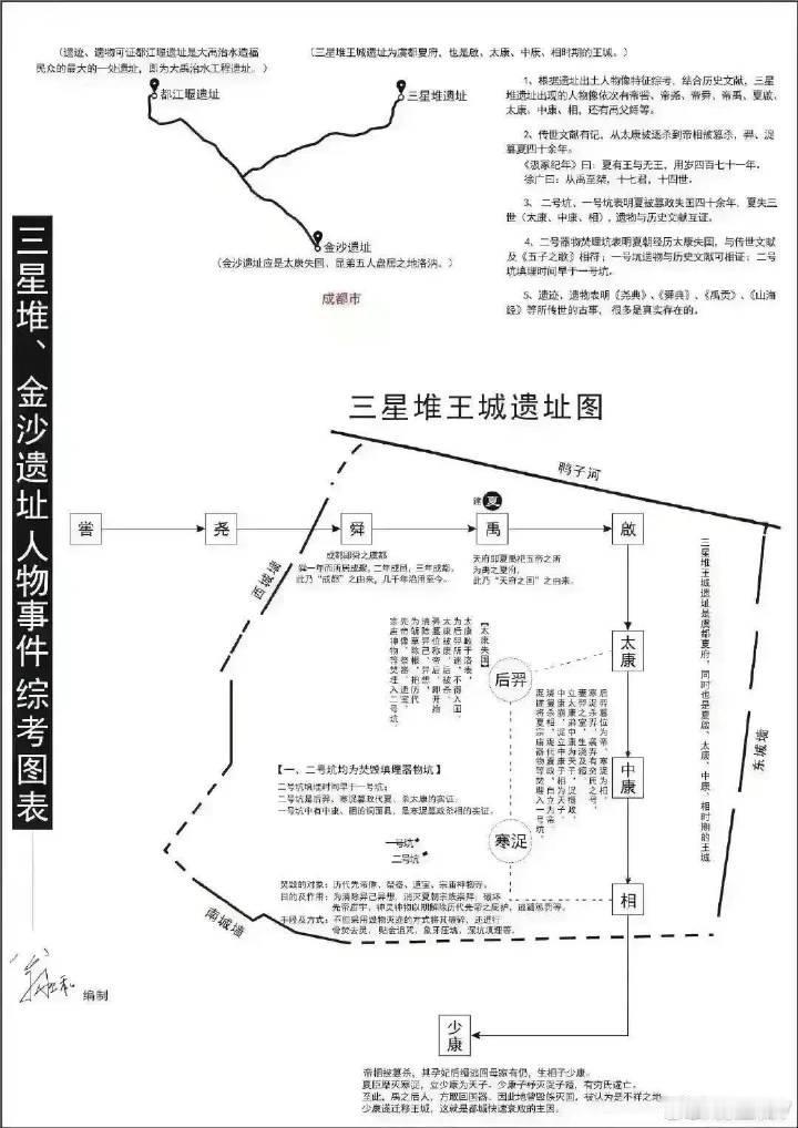 三星堆=夏早王都完整论证

翁卫和围绕三星堆遗址，建立“正向证明链”：


⸻
