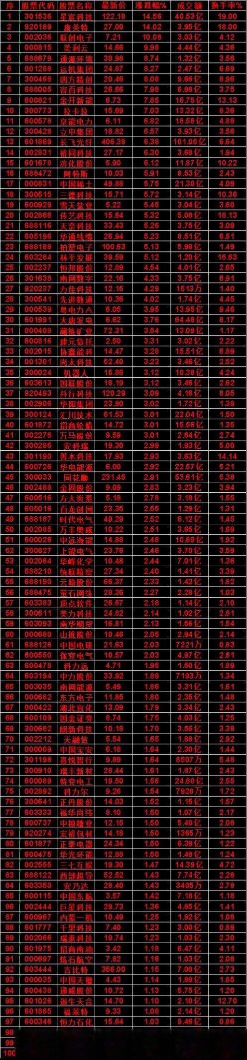 7月21日，KDJ日线金叉的50名单汇总星宸科技：最新价 122.18，涨跌幅 