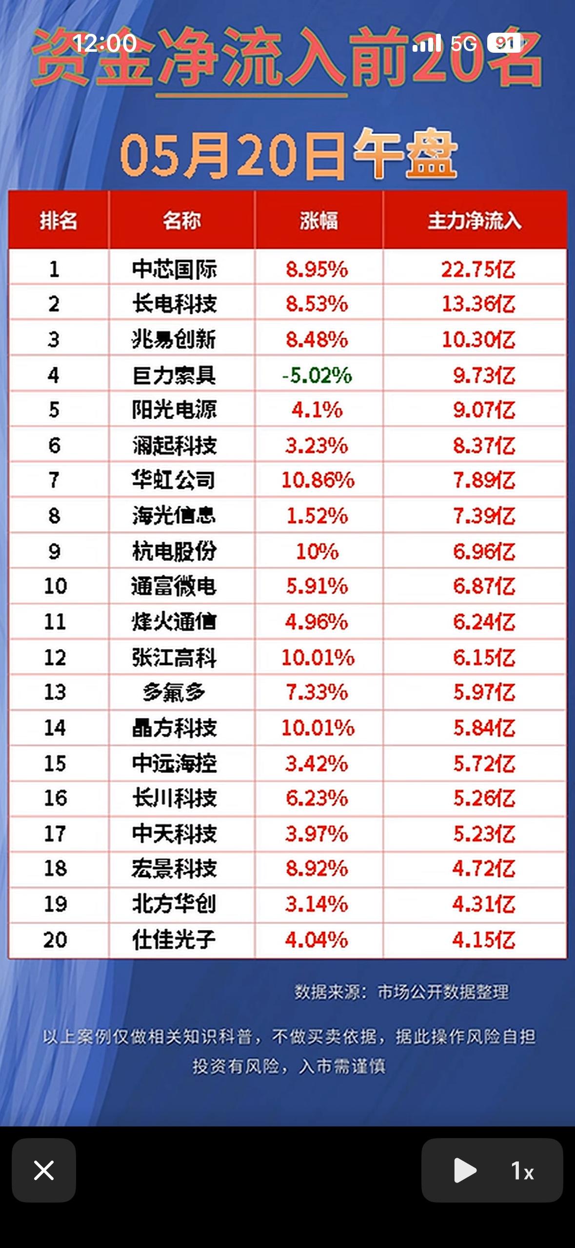 5月20日午盘资金净流入前20名，中芯国际领涨！

5月20日午盘资金流向很有看