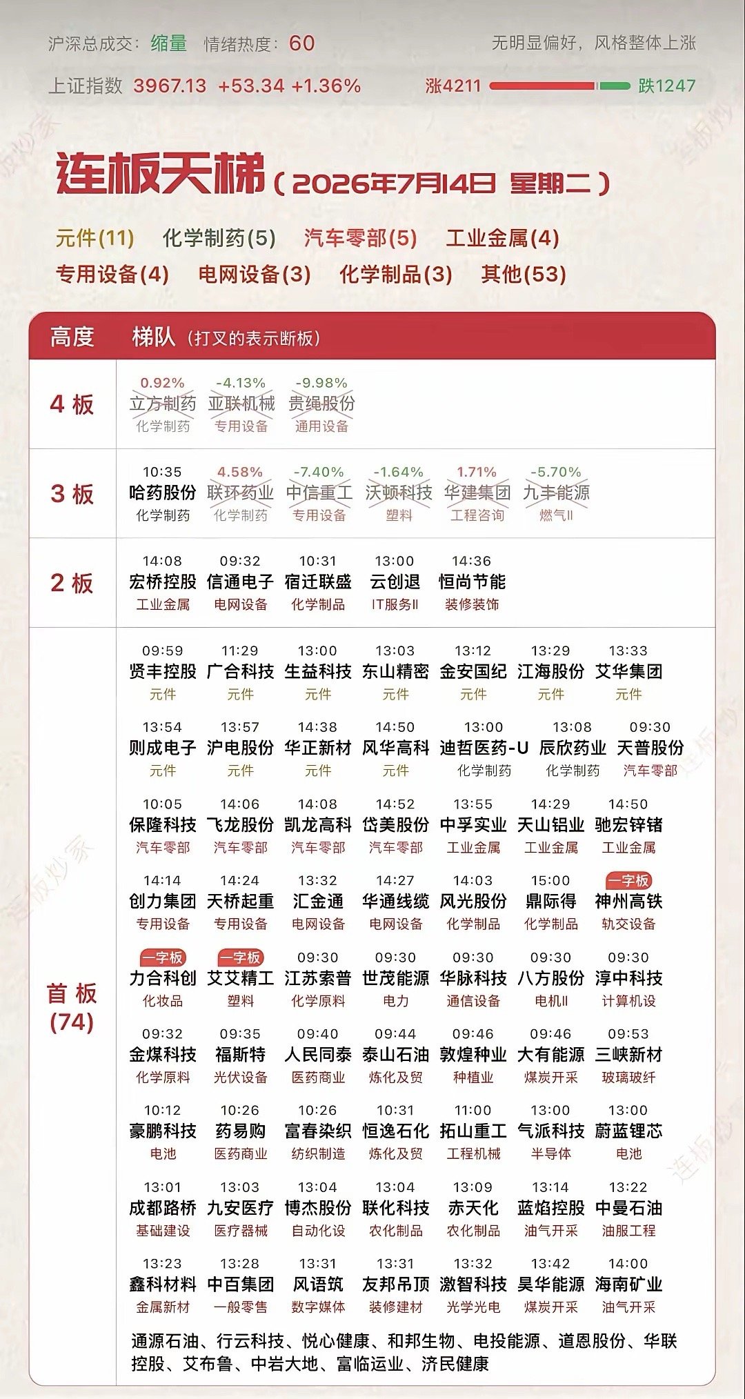 7月14日复磐今天磐面最值得留意的不是东山午后垂直上版，带领光通信共振指数V型反