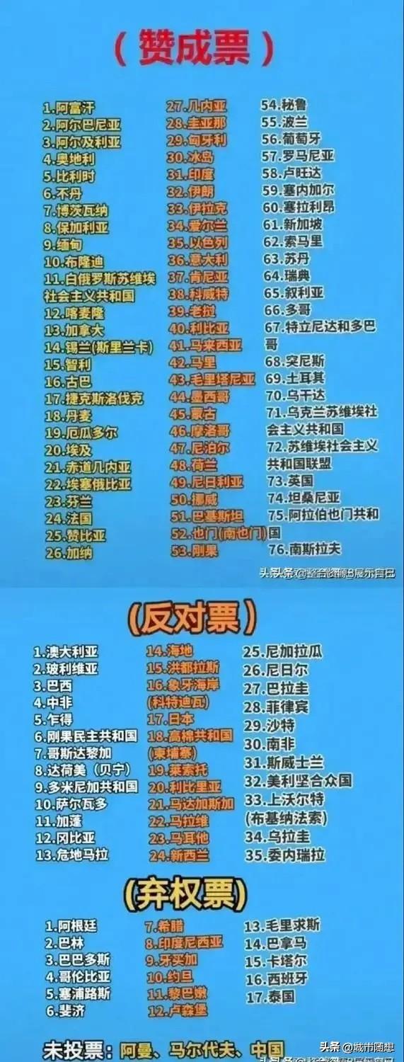 中国重返联合国的投票结果。

该结果充分显示了世界对中国的认可和支持。这标志着中