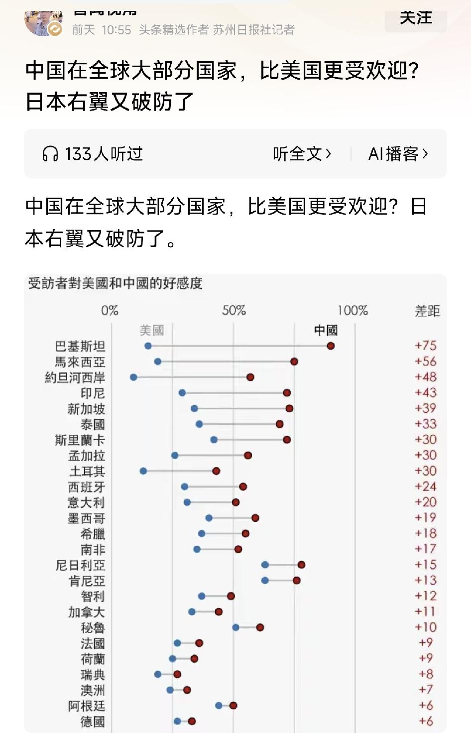 根据国际著名的调研中心最新调研，在2026年2月到5月份，访问了36个国家和地区