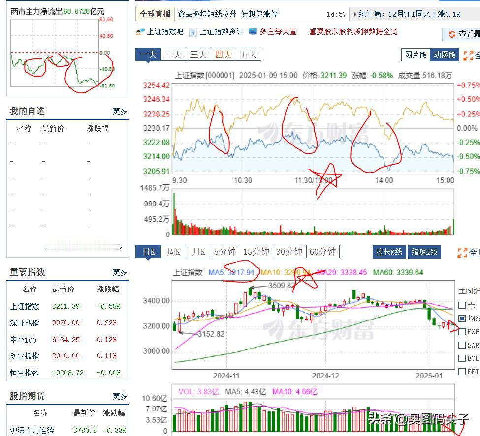 收盘了，就问你这个盘面恶不恶心？？？？动不动就跳水！！！一两次也就算了。创业板来