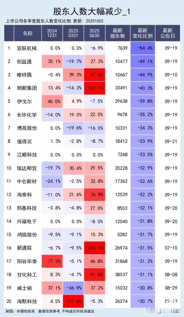 “股东人数大幅减少”的100家企业名单

一、整体趋势：股东人数普遍大幅减少，筹