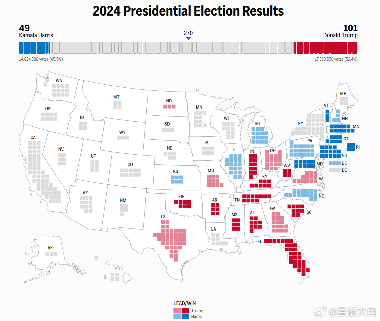 #美16个州和华盛顿特区结束大选投票#美联社的这张图，深红色和深蓝色，才是已经确
