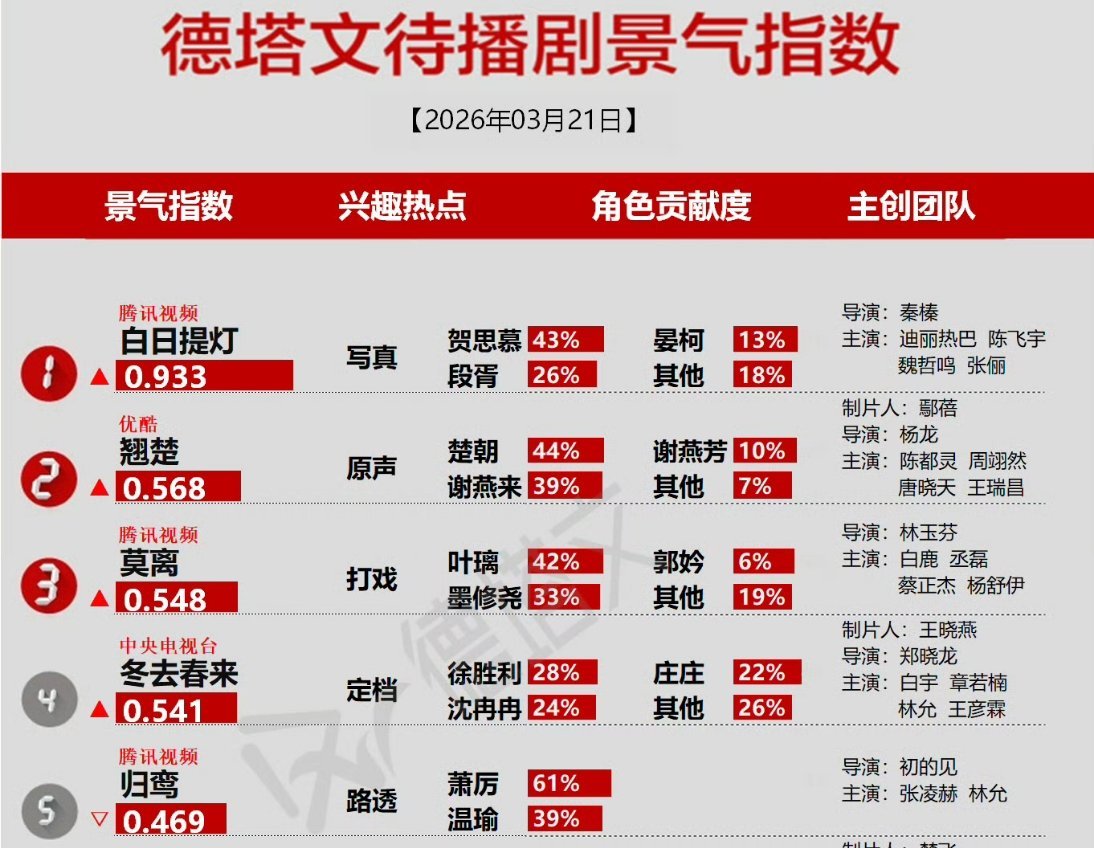 待播剧景气指数TOP5白日提灯 翘楚 莫离 冬去春来 归鸾 