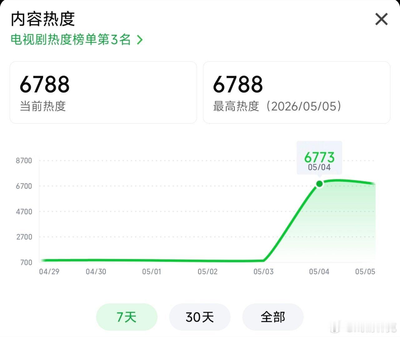 低智商犯罪 首日热度6773