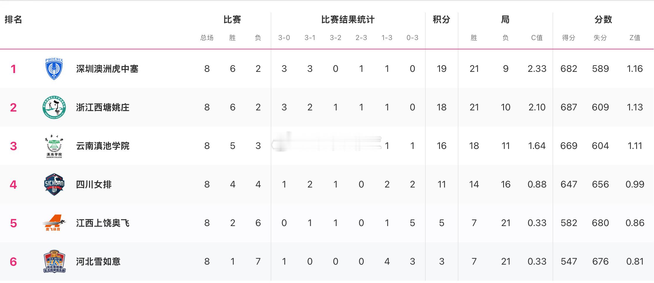 【积分榜】2025-2026中国女排超级联赛常规赛B级第8轮后积分榜广东深圳澳洲