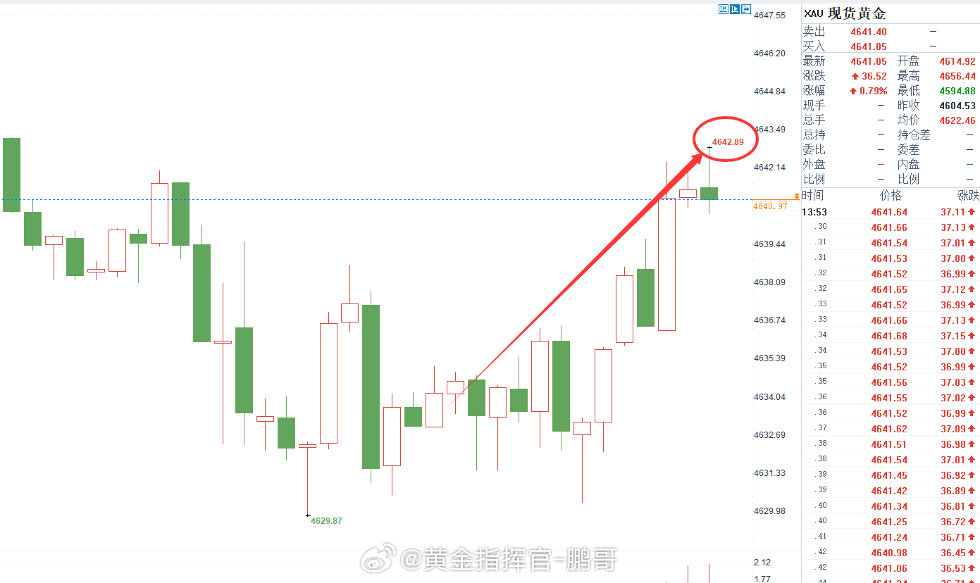 4633 进场多单，顺利斩获 90 点利润，成功拿下本周首胜！开门红为后续交易开