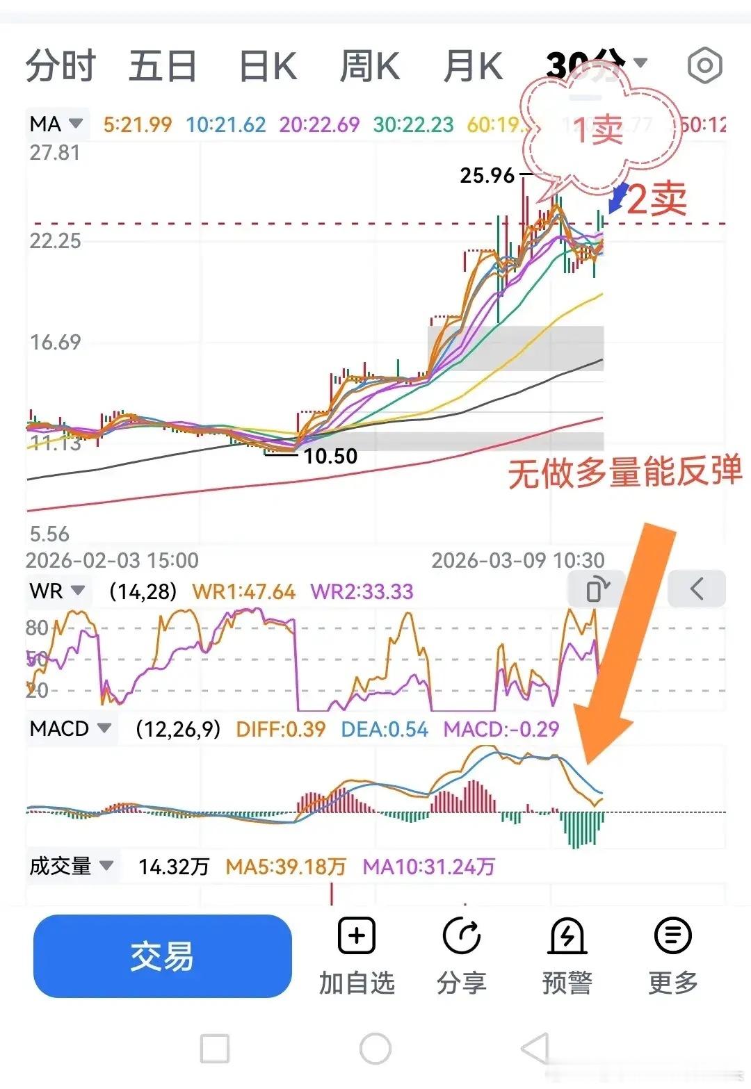 这个票前几天就是好的卖点你卖了吗？下面两个是同一只票的30分钟线，一个是前几天的