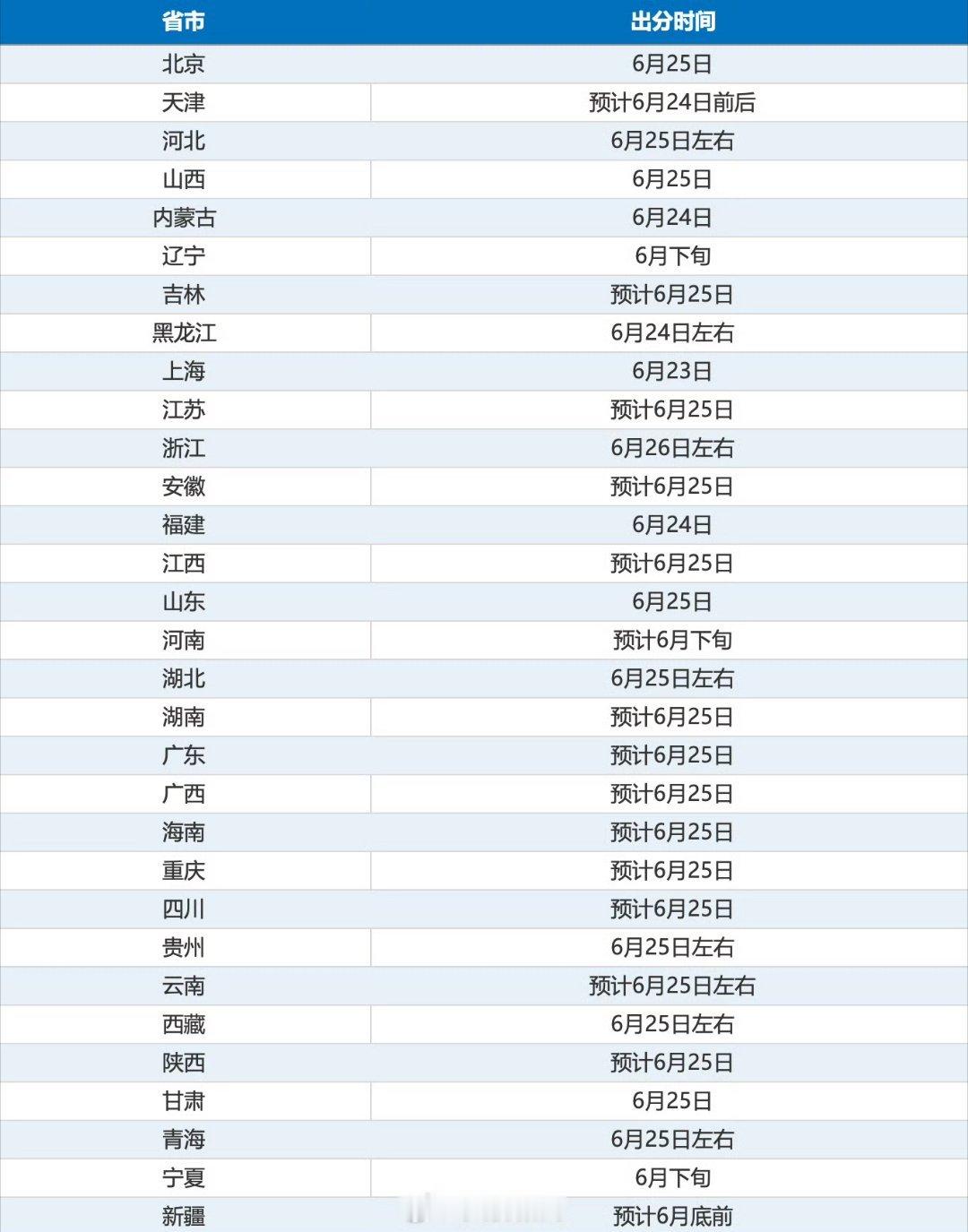 高考查分一年一度的高考查分名场面又要来了其实一场考试划分不出人生高低，比起一纸分
