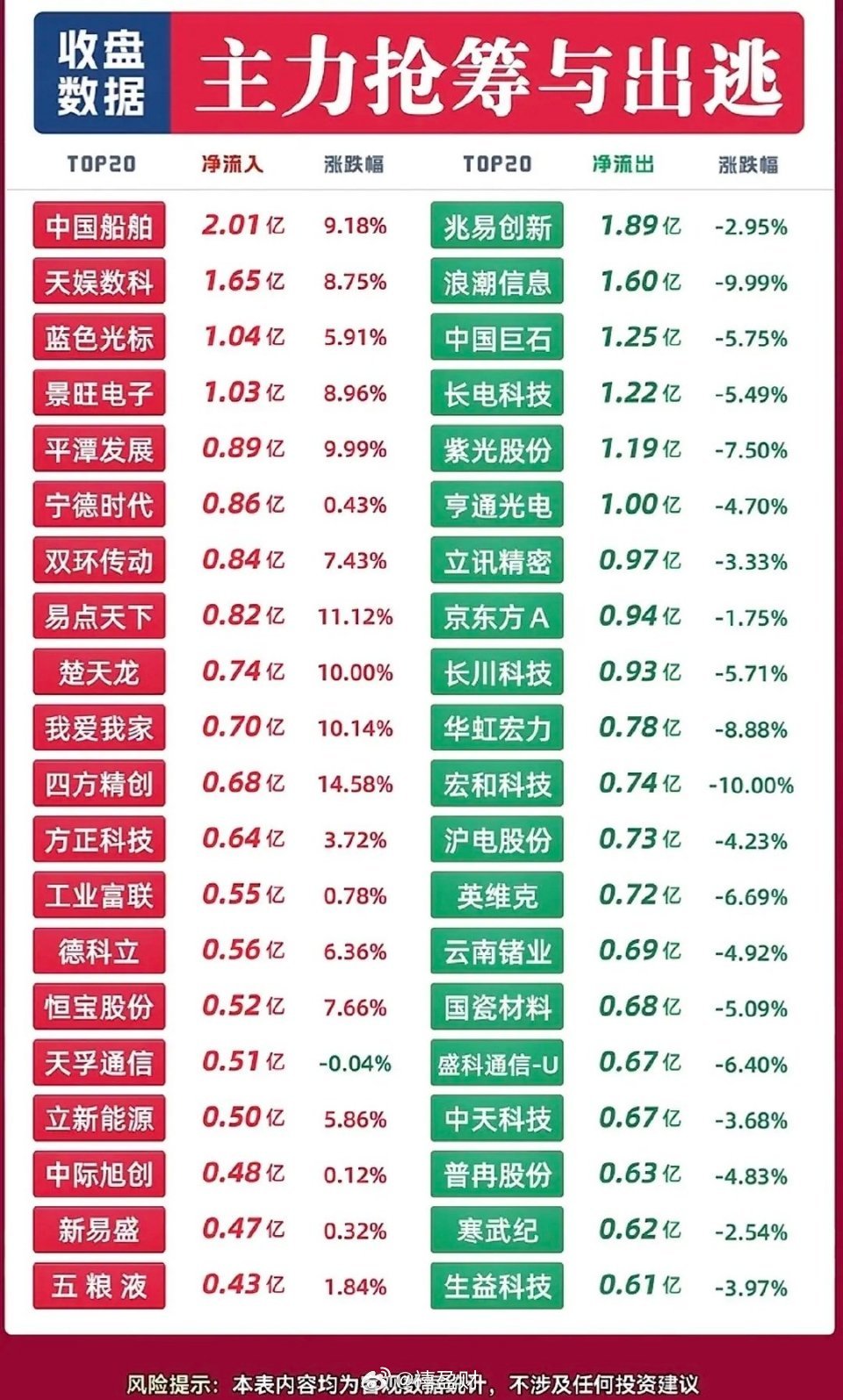 9月4日主力抢筹与出逃个股，股市涨跌榜，主力动向一览。9月4日的盘面真的把资金“