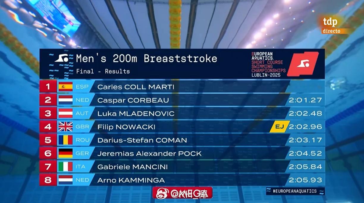 欧洲短池游泳锦标赛 男200蛙决赛Carles Coll 2:00.86Casp