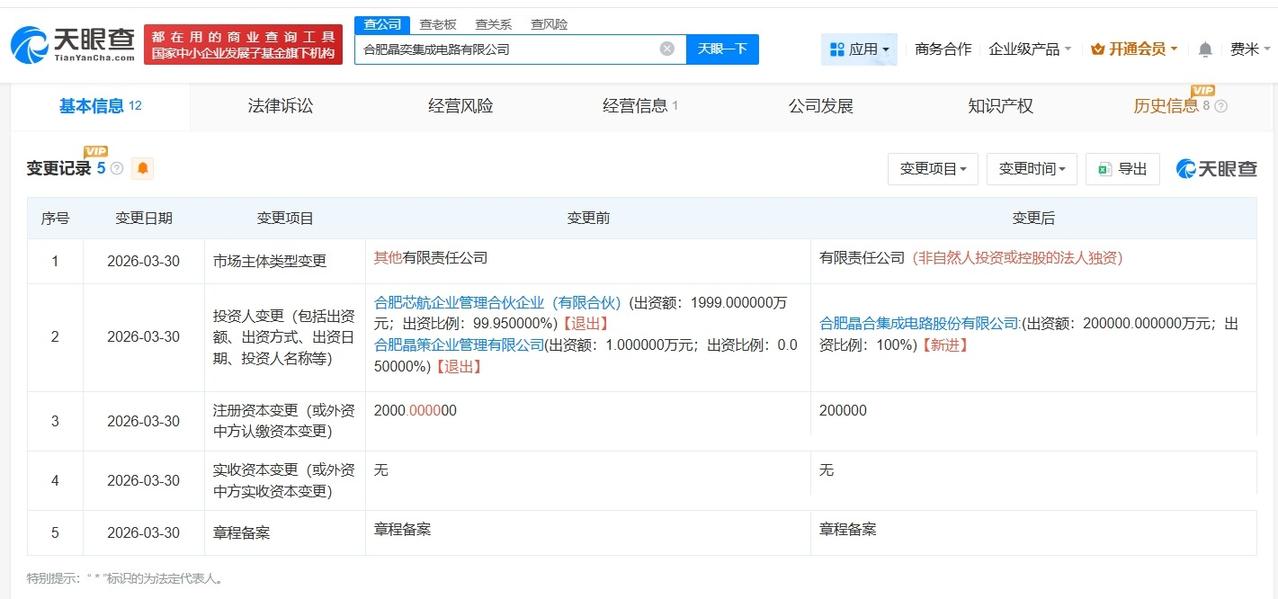 晶合集成旗下晶奕集成电路公司增资至20亿 增幅9900%

天眼查App显示，近