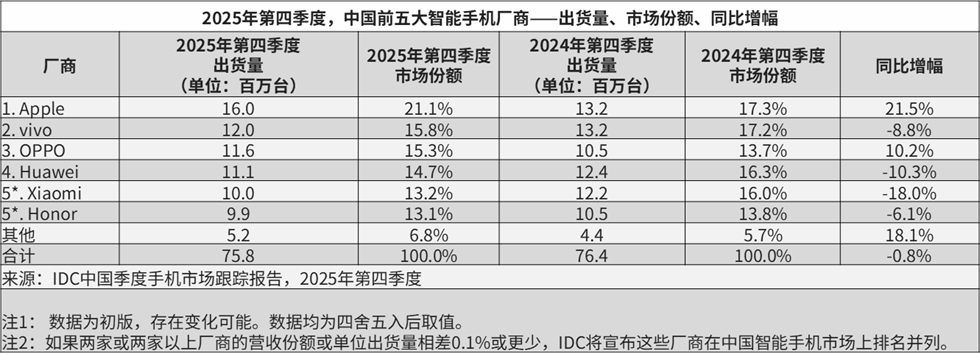IDC发布《2025全球季度手机跟踪报告》1，2025 年第四季度（4Q25）全