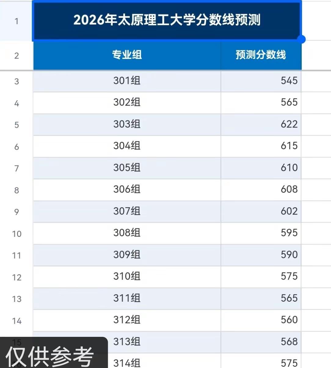 2026年太原理工大学分数线预测。预测分数线仅供参考太原理工大学 报考参考分数 