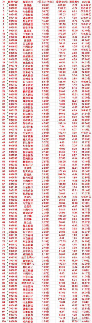 7月16日，前3天主力买入的50名单一览！豫能控股：3日净流入 4.96亿，涨跌
