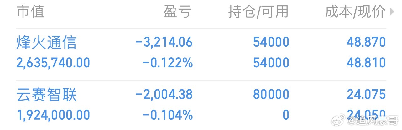 600602云赛智联 600498烽火通信继续持有等待……看明天的走势…… 