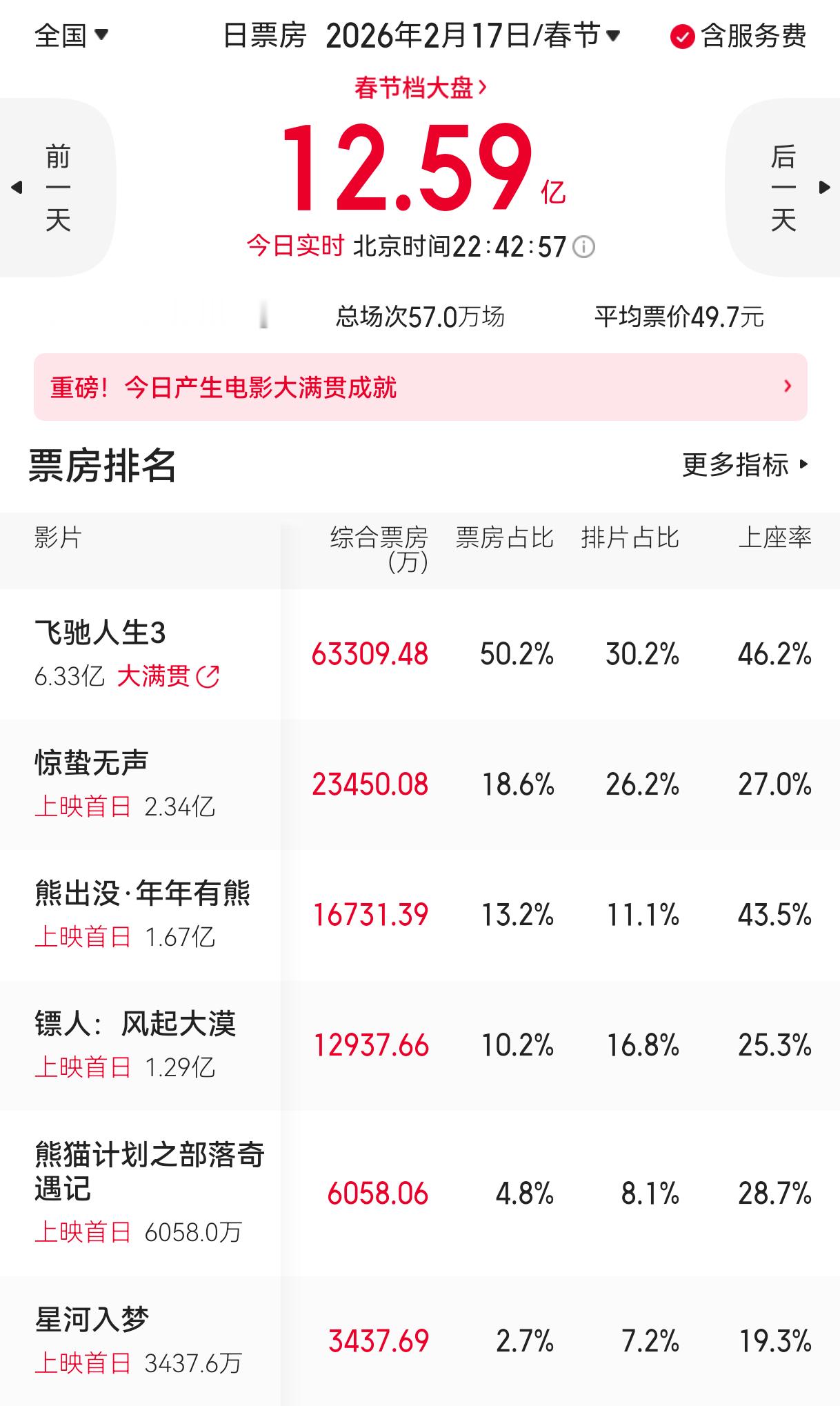 《飞驰人生3》拿下马年春节档首映当天50％的票房，上座率高达46.2％，而且它的