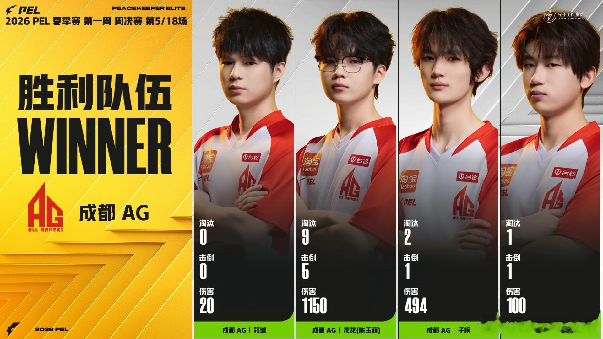 AG双人编制吃鸡 决赛圈AG2v1v1，花花子枫配合默契完成吃鸡。花花单局9淘汰