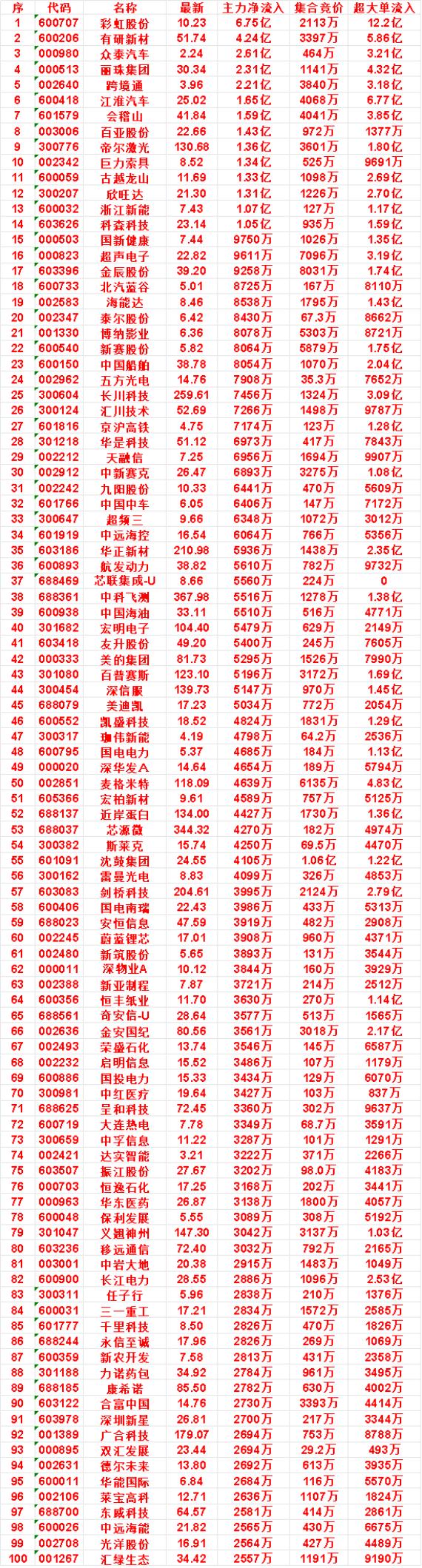 9月28日开盘45分钟，主力资金“买入的 ”的名单一览！

巨力索具：最新 8.
