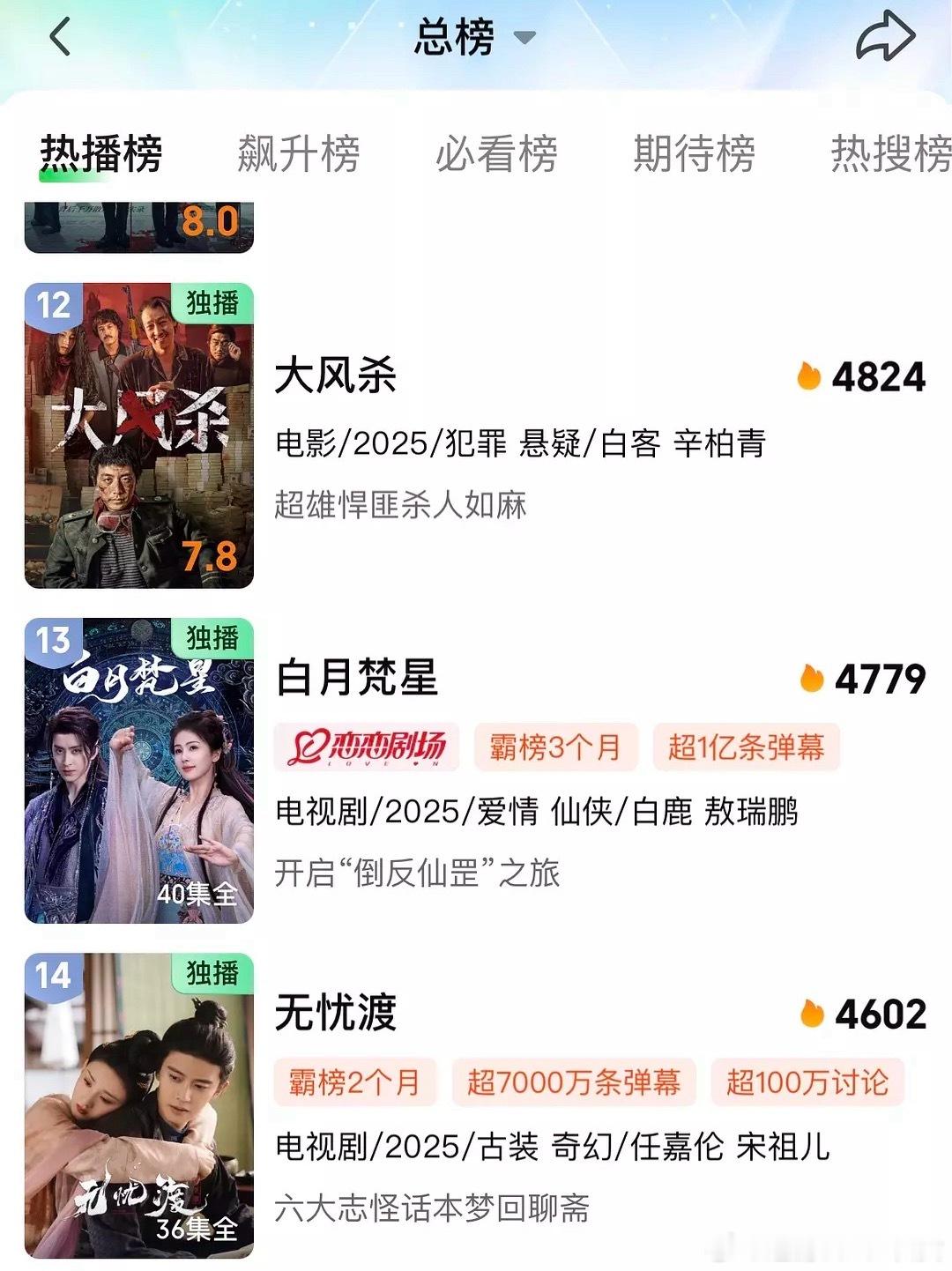 天天在各大平台吹长尾未注水的氵渡竟然被播了快7个月的白月梵星超了，心酸😔 ​​