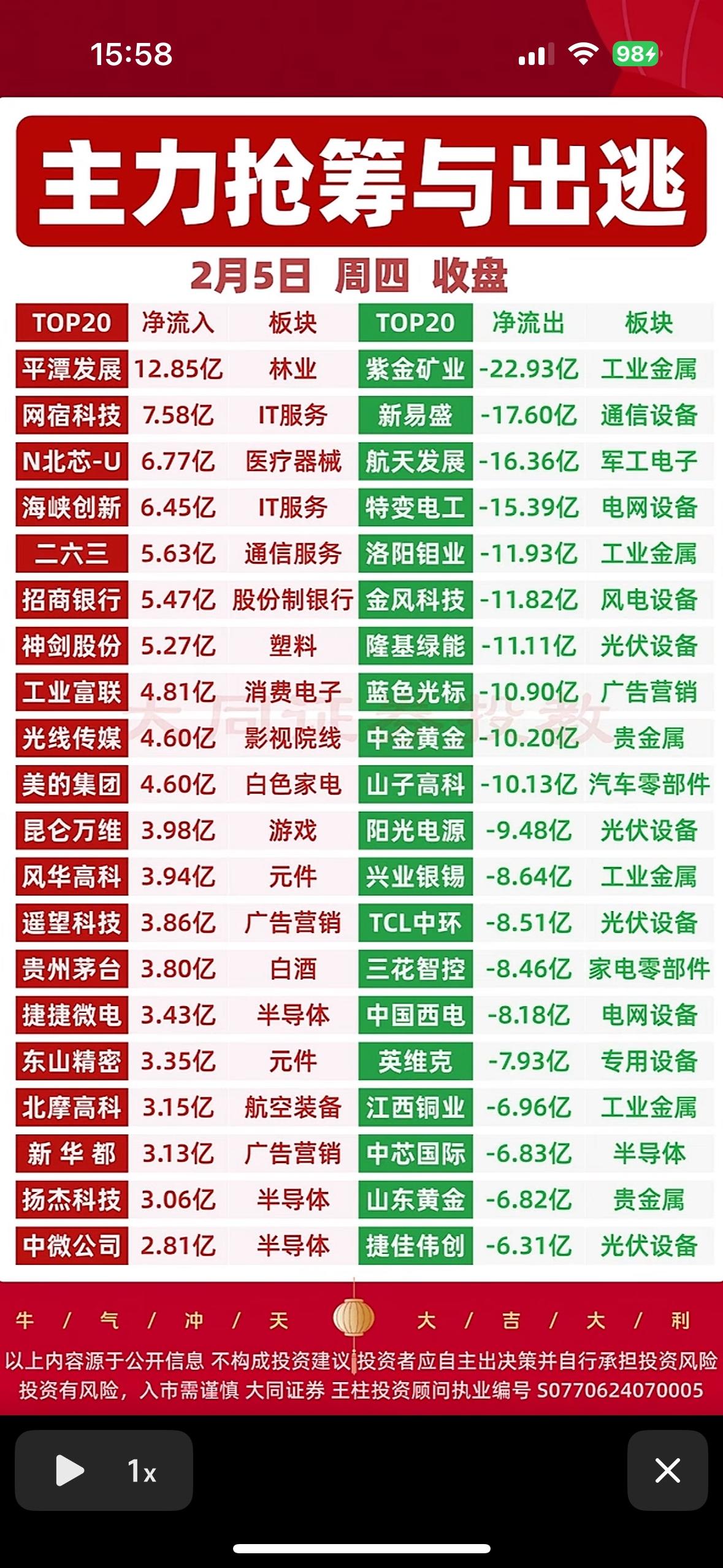 2月5日收盘数据大揭秘！

主力抢筹林业与IT服务，紫金矿业等工业金属遭抛售，板